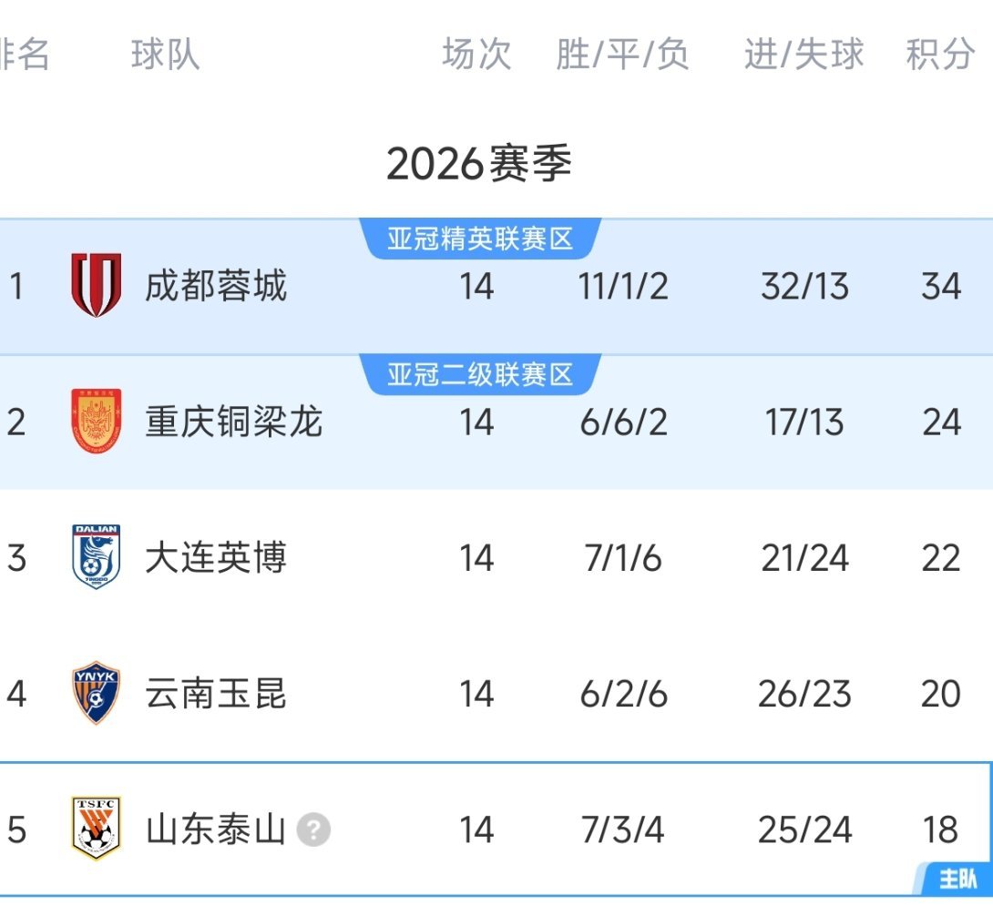 这排名其实也可以了，扣分开局本来就难。在几个老牌队里算排名高的