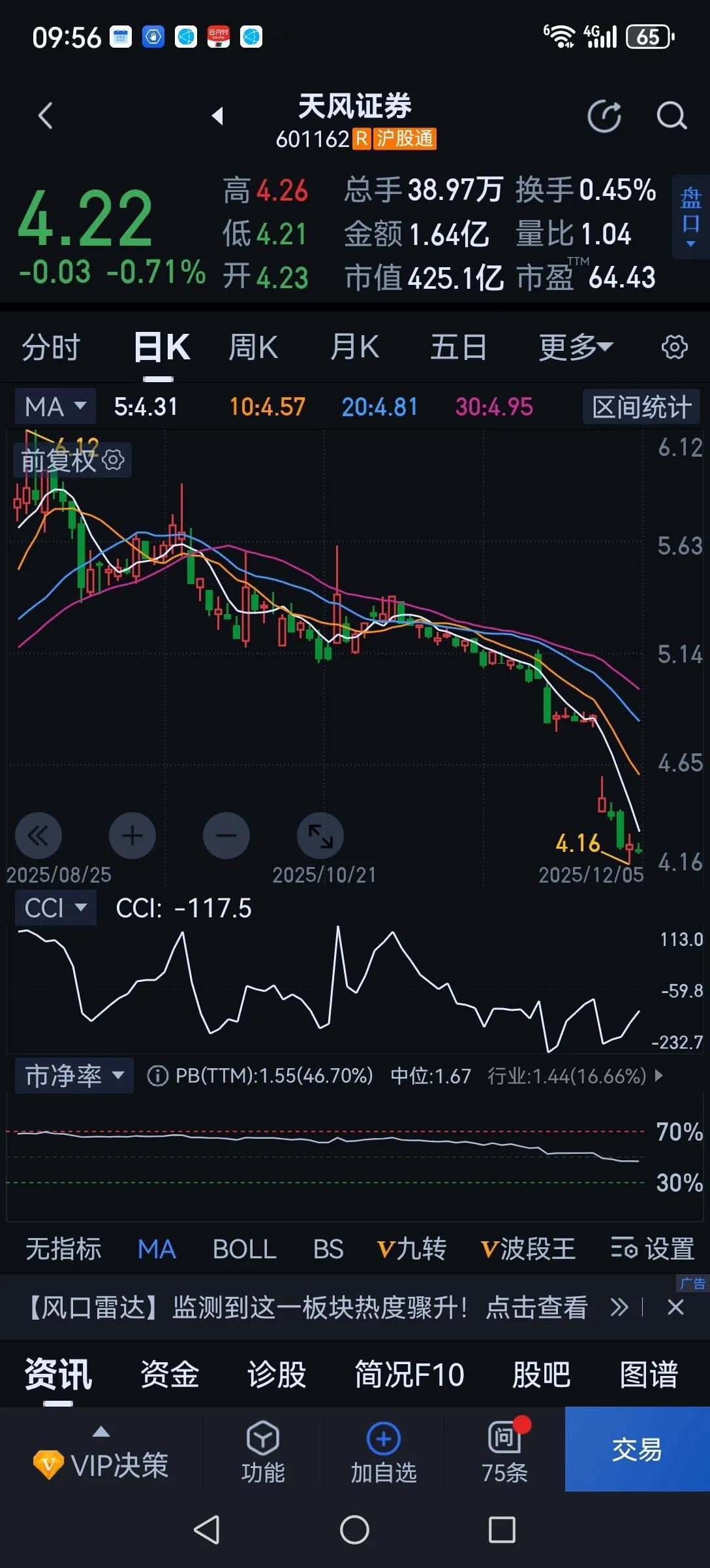 严重怀疑炒天风证券和炒摩尔线程的是一伙的。一个是立案的绩差股有人买，一个是亏损的