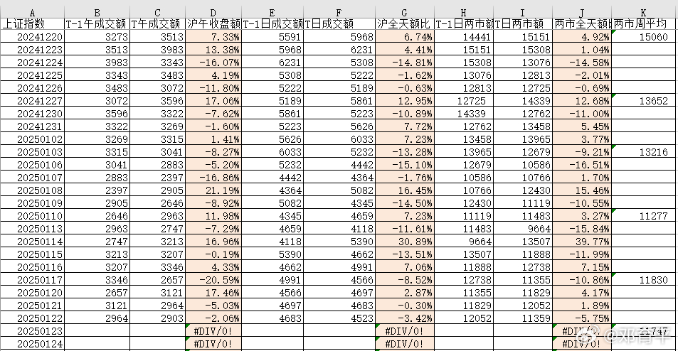 昨天沪市缩量3.42%，两市缩量5.75%，说明深市缩量较沪市略明显，两市周内日