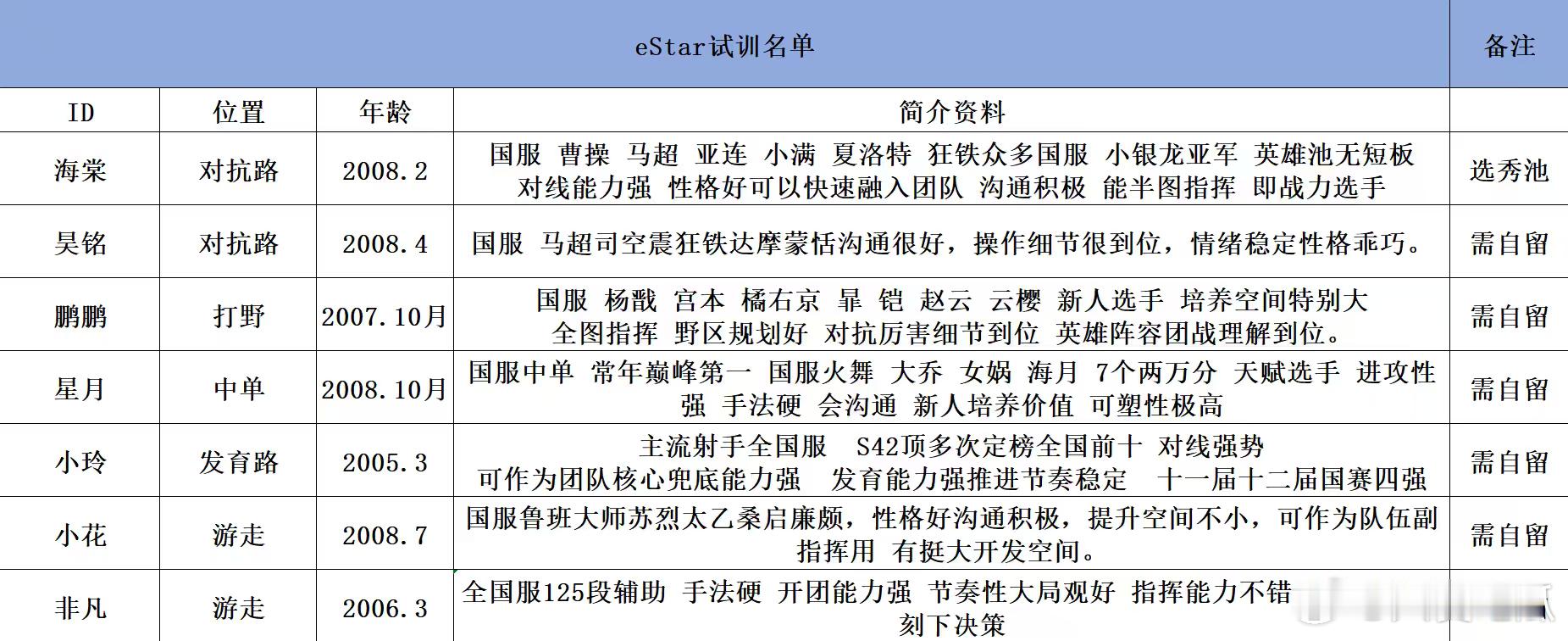 eStar试训名单 