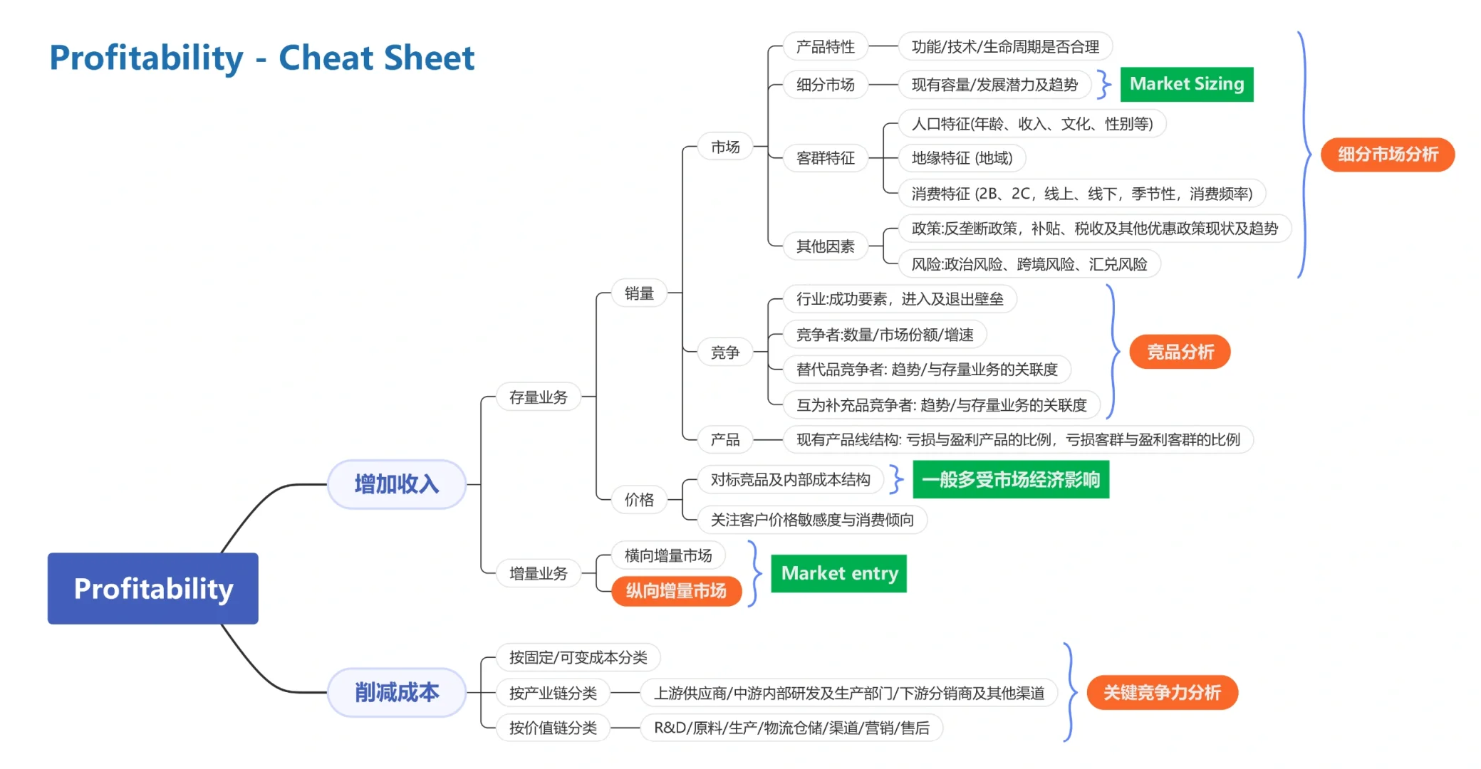 🙋一文看懂商业思维