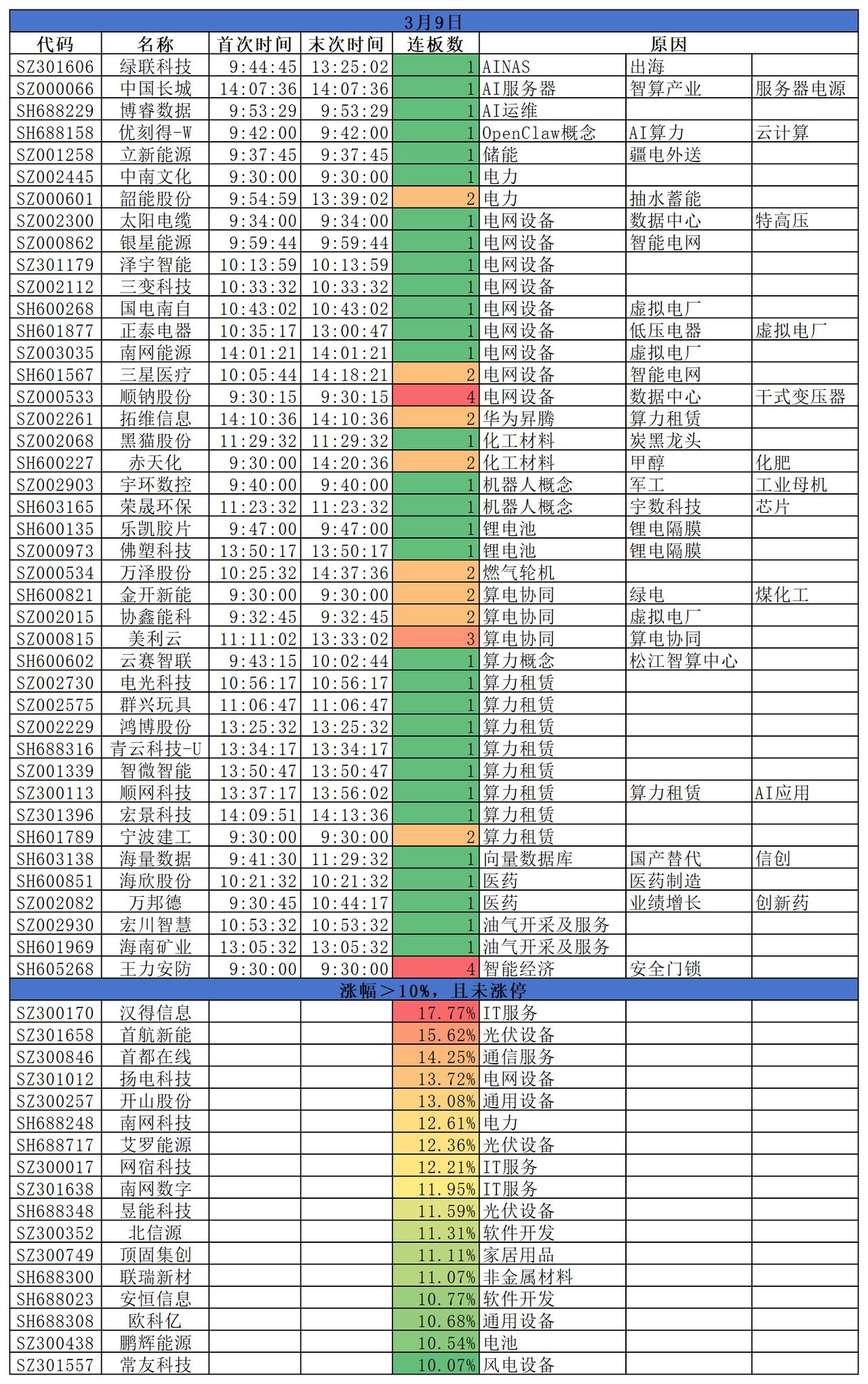 2026.03.09
三大指数均小幅下跌，盘面来看，电网设备继续走高，电力股同步