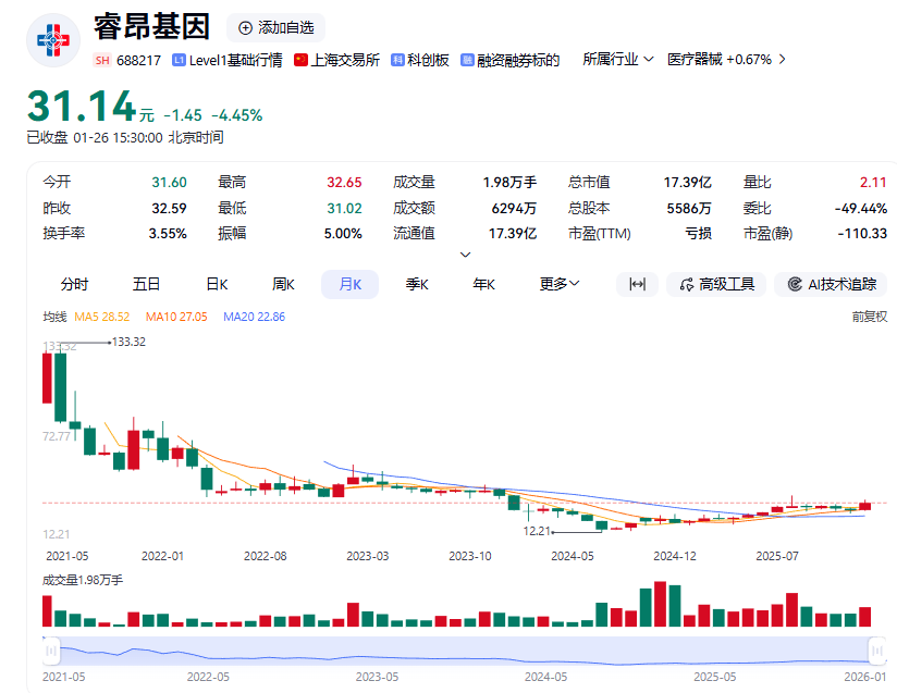造假、巨亏、实控人涉刑：睿昂基因诈骗迷局下的精准医疗之困