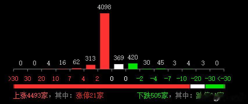 今天是5月6日星期二，投资者可以看到，早盘沪指高开16点于3295点，创业板高开