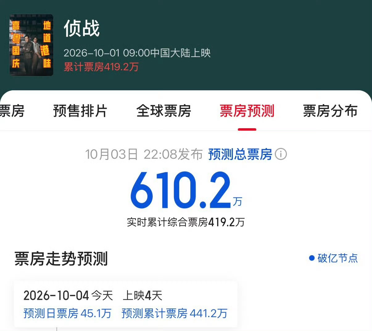 这很绝望了，国庆档电影居然只有600万票房预测 ​​​