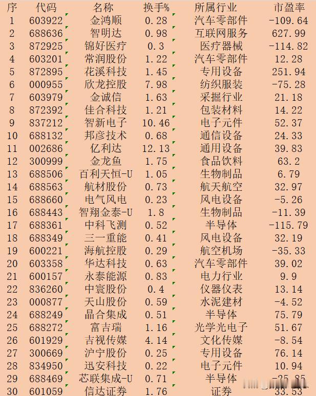 9月20日收盘，“换手率最高”30强名单一览！

序 代码 名称 换手% 所属行