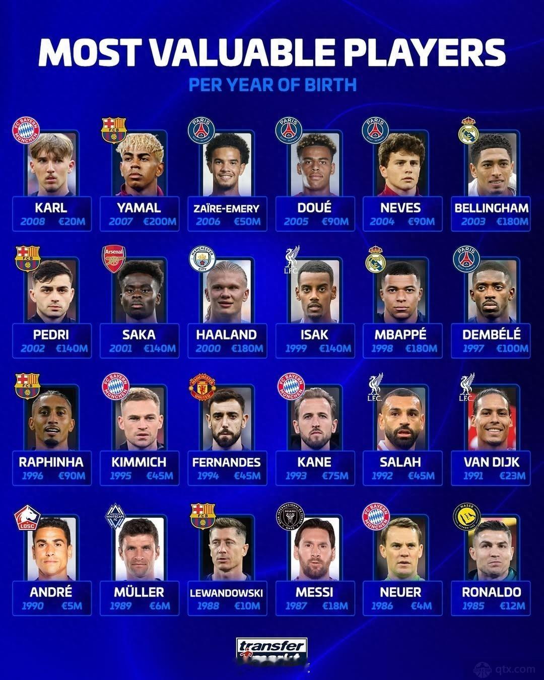 德转列各年龄段身价最高球员榜 年龄段涵盖1985年至2008年德国转会市场近日公