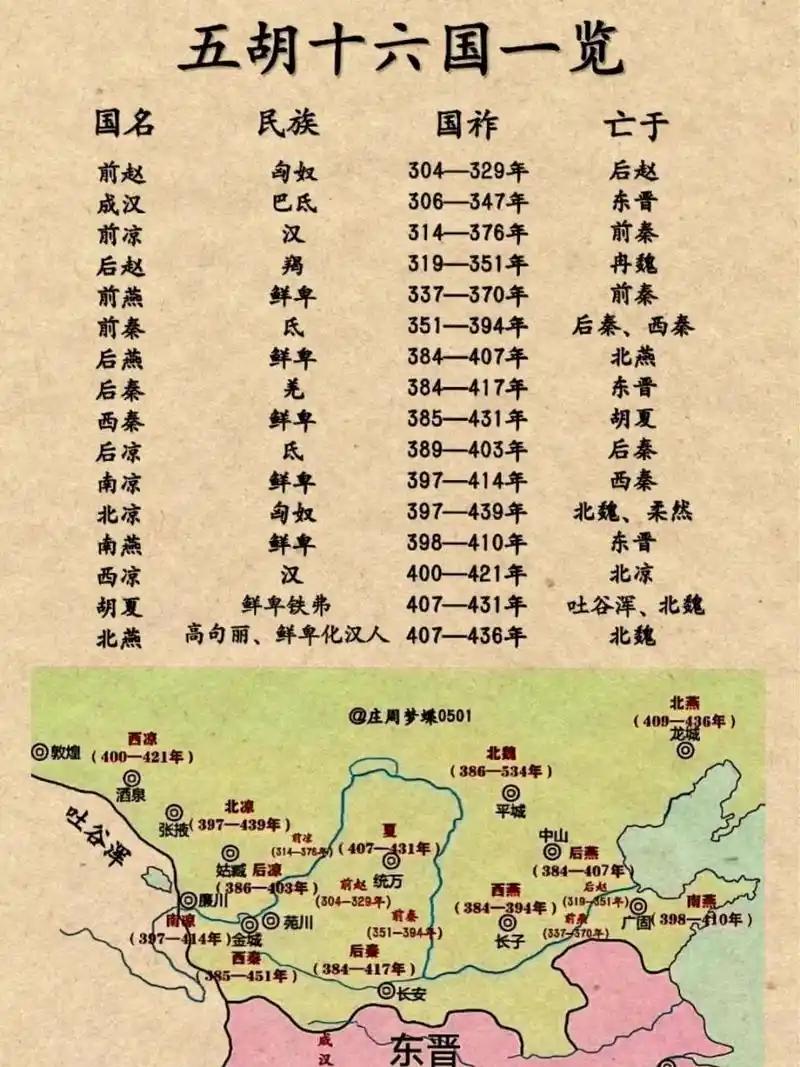 浅析十六国2
十六国皇帝平均寿命不足39岁，在位仅6年多
　　86位十六国君主中