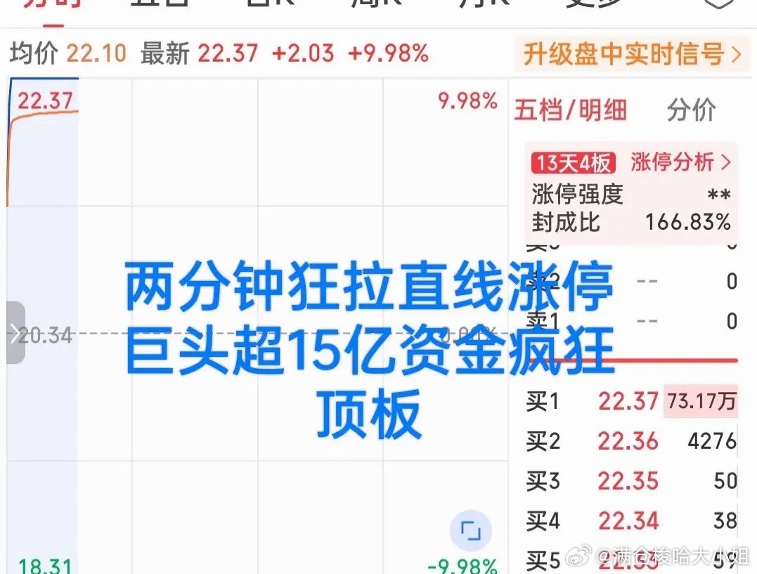 万万没想到反弹来的如此迅猛！         万万没想到今日反弹的先锋居然是它，