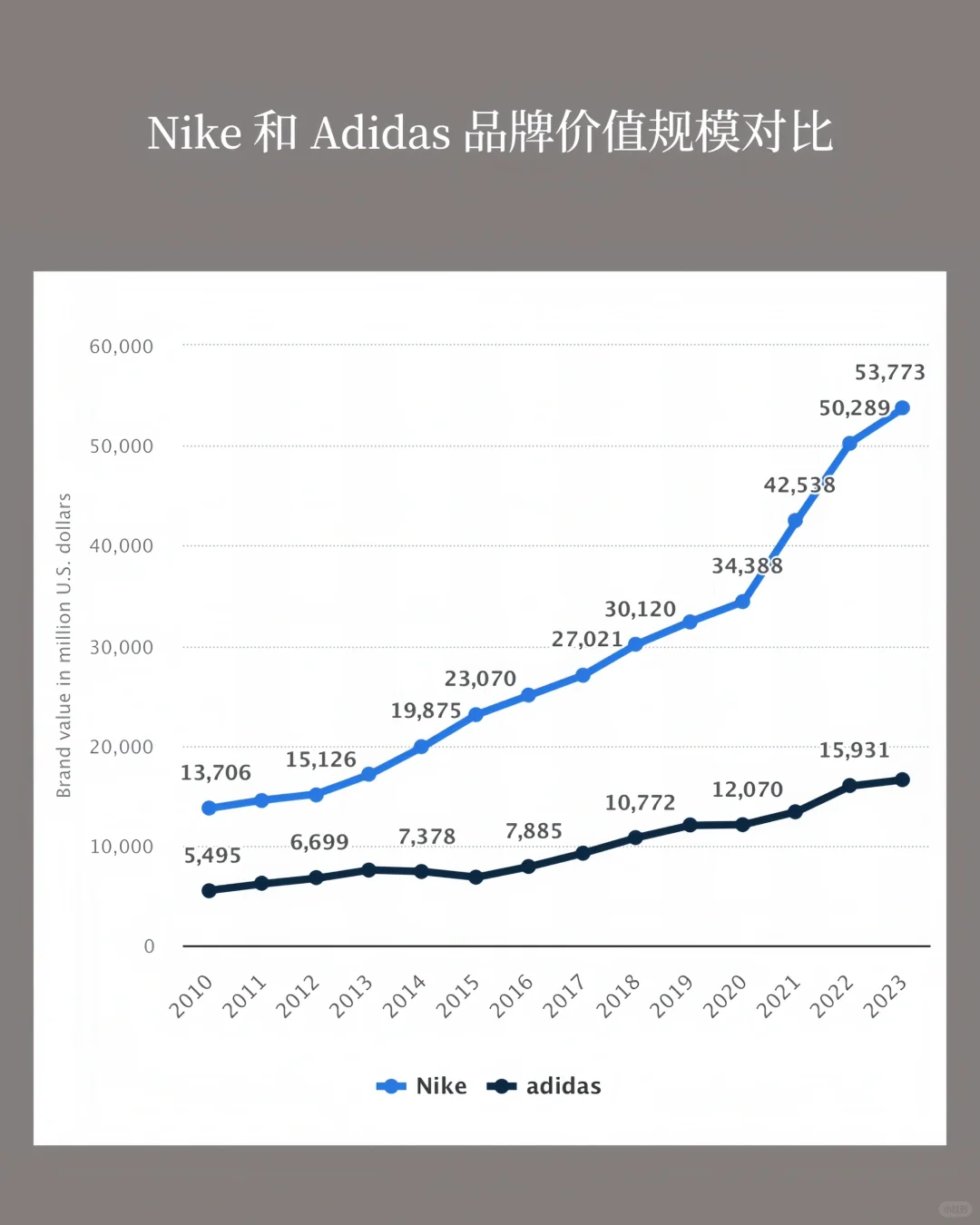 Nike和Adidas品牌价值规模差距不断扩大