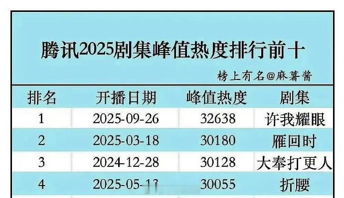 原来今年🐧破3w的剧只有四部啊 