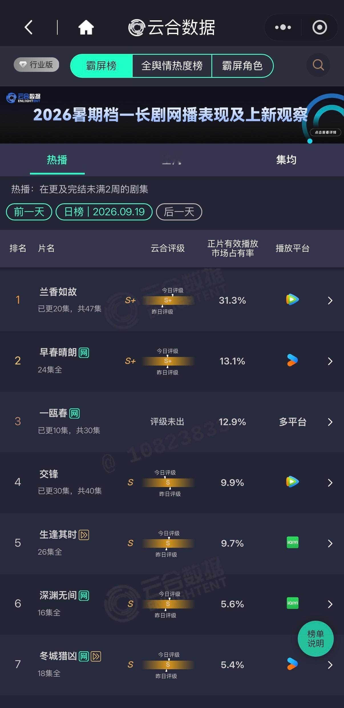 一瓯春热播成绩亮眼xk许凯沈润 2026.09.20 许凯《一瓯春》开播第4天1
