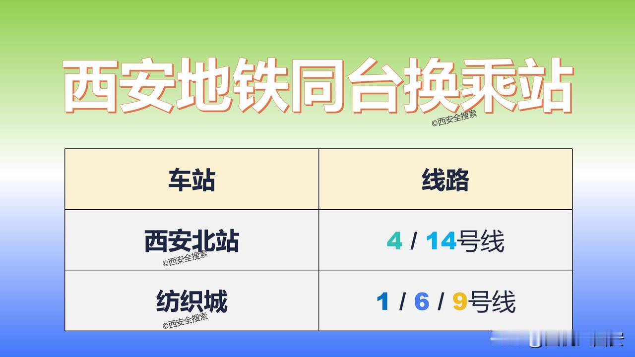 西安地铁同台换乘站2座

1、西安北站：4/14号线
2、纺织城：1/6/9号线