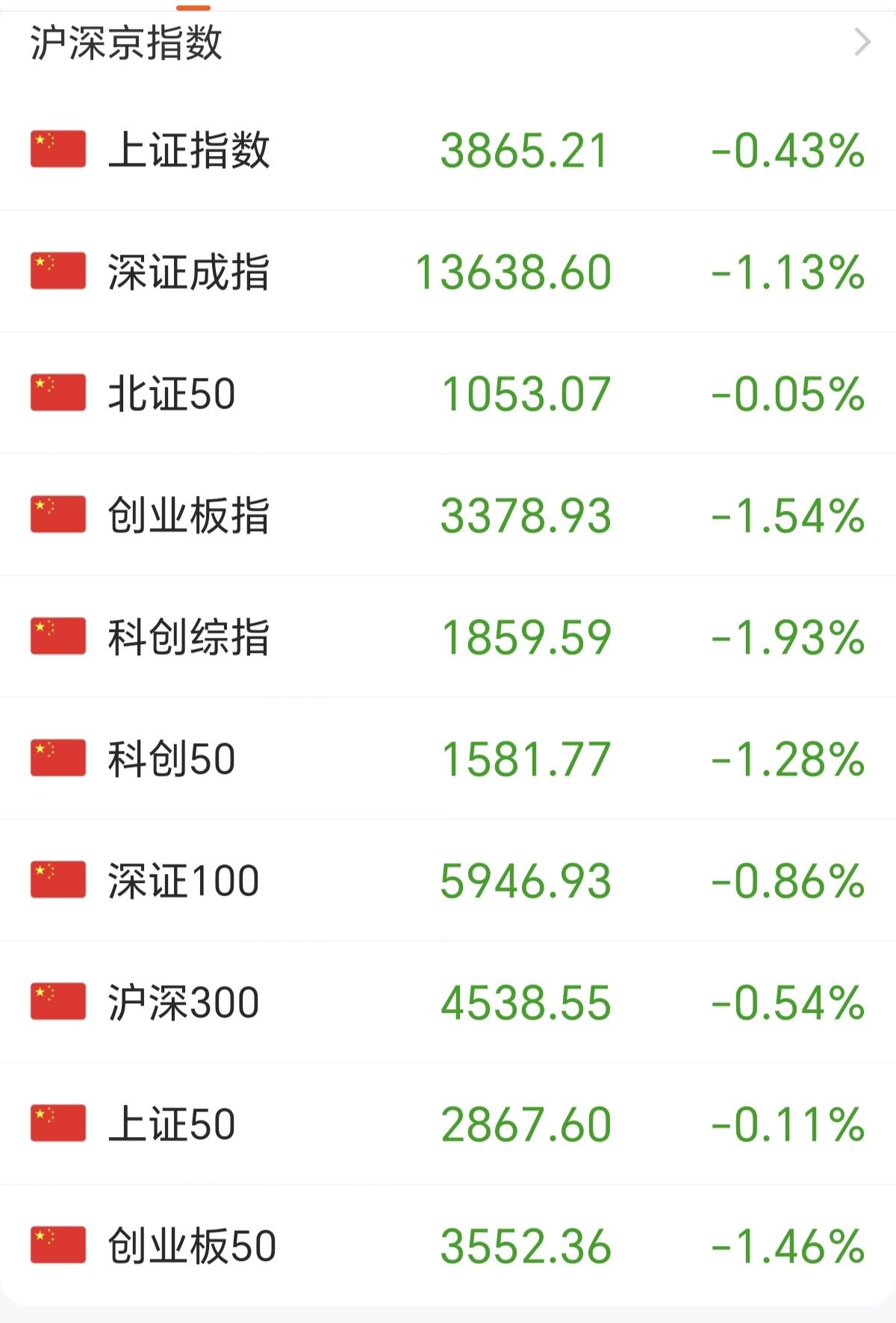 今天的A股低开低走，毫无悬念，索然无味，现在的A股，看外盘股市，比看A股惯用太多