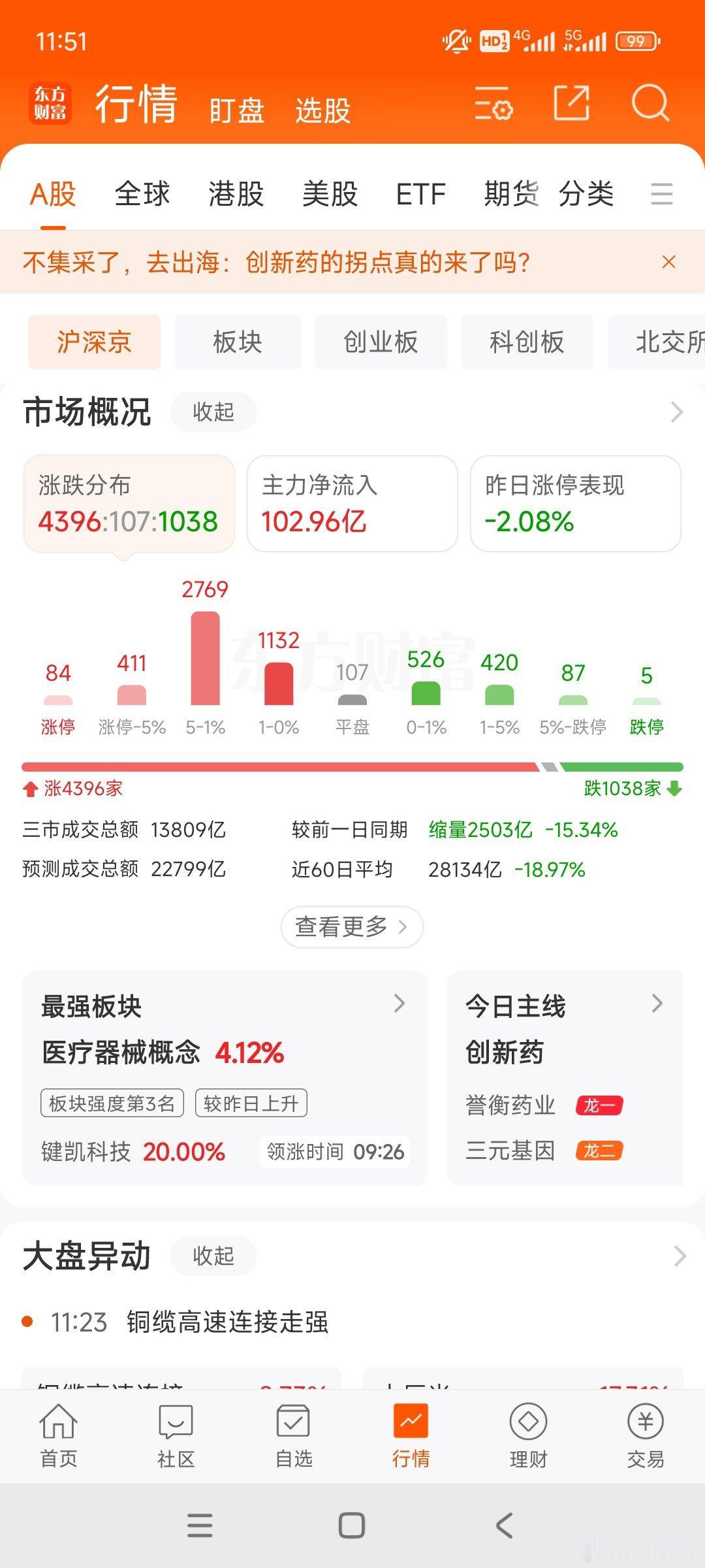 早上韩股大涨5%，创业板高开1%<正常应该高开2-3%>，证明主力观望。中午看成