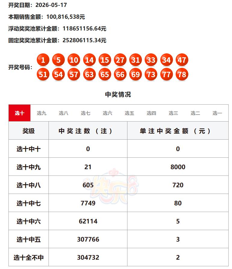 昨晚开奖的快乐8又爆冷了，选十中十一等奖空缺，选五中五也仅仅中出6695注，这个