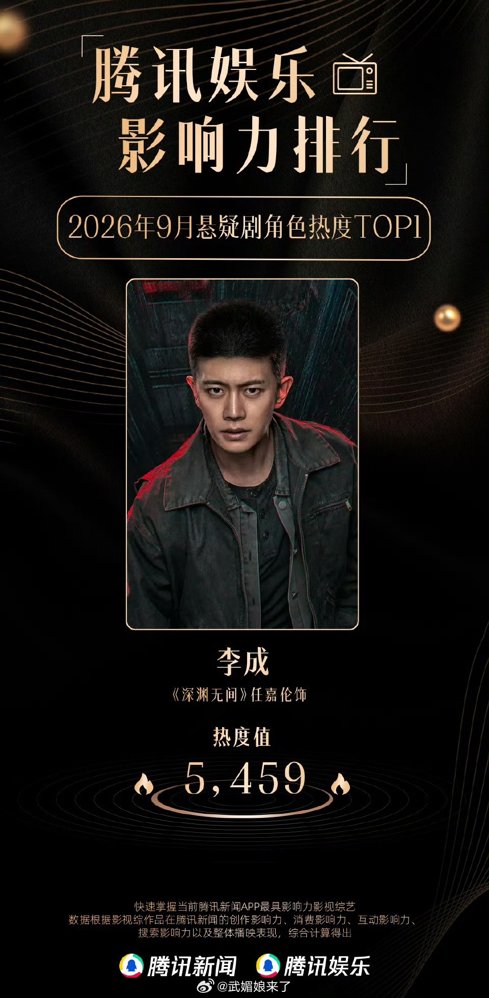 任嘉伦《深渊无间》李成拿下腾讯娱乐双榜第一👍 ​​​