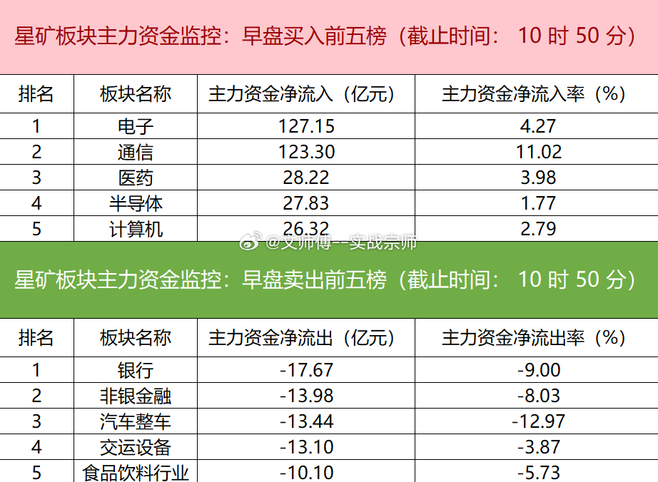 今日早盘主力资金净流入电子、通信、医药等板块，净流出银行、非银金融、汽车整车等板