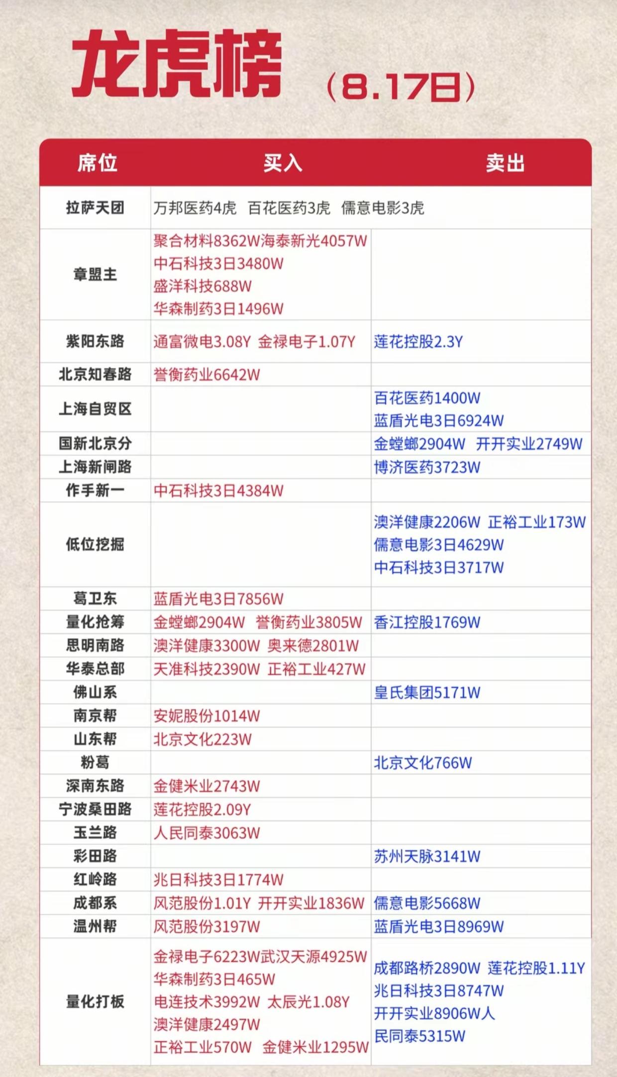 8.17龙虎榜细读！游资动作曝光，多只热门股出现巨大分歧

周一的龙虎榜数据已经