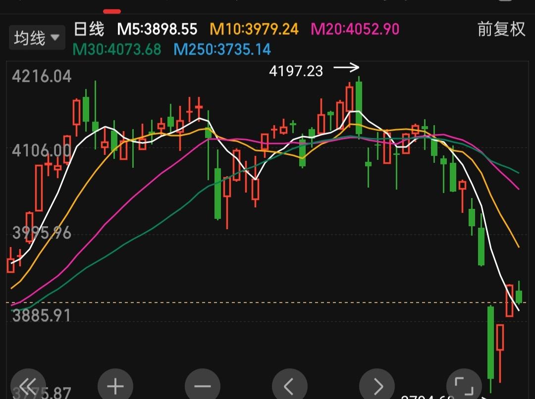为什么今天上午股市又下跌？来，我告诉你答案。
最近股市的情况可以说是比较差的，前