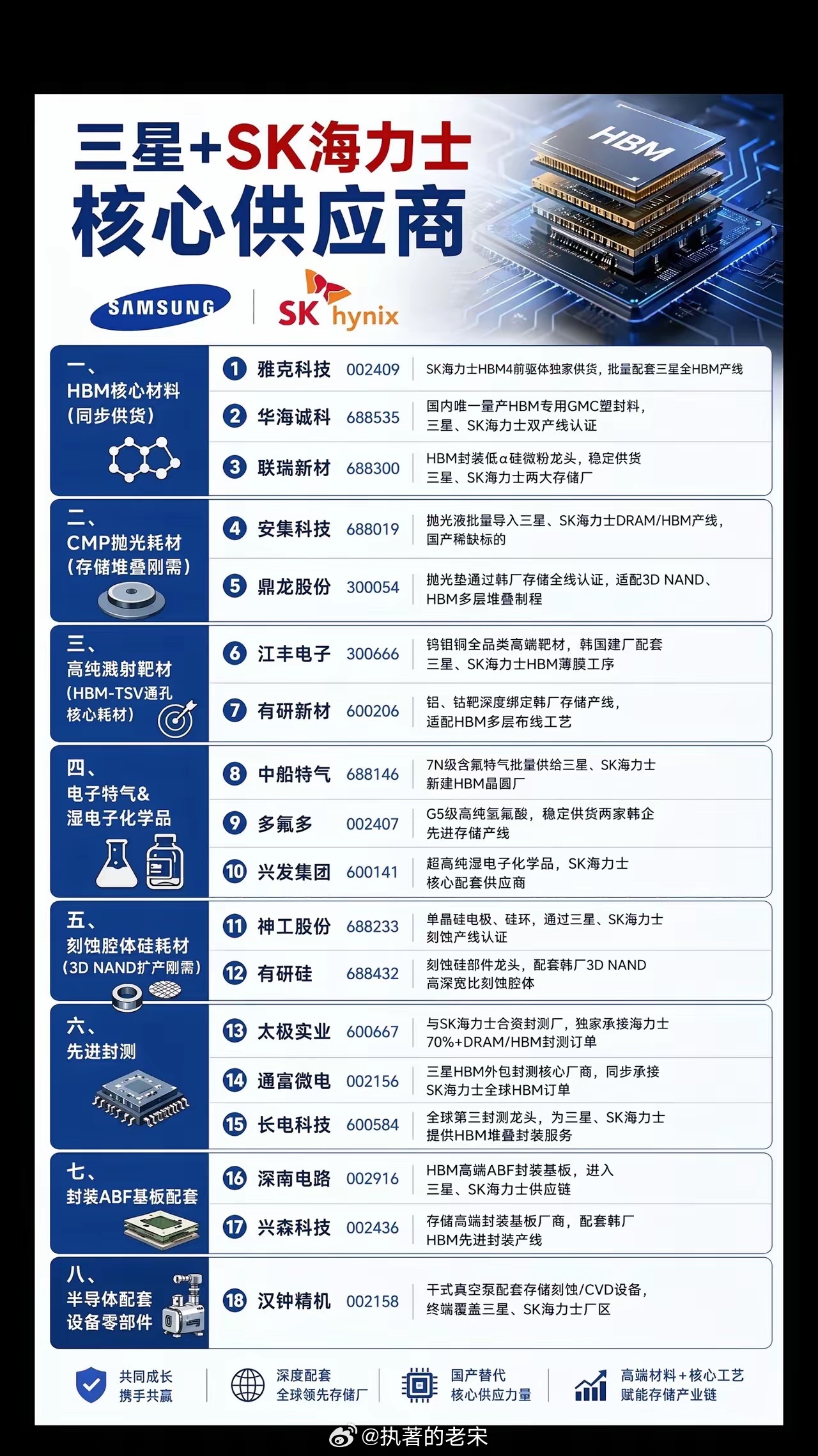 三星+SK海力士扩产核心供应商 