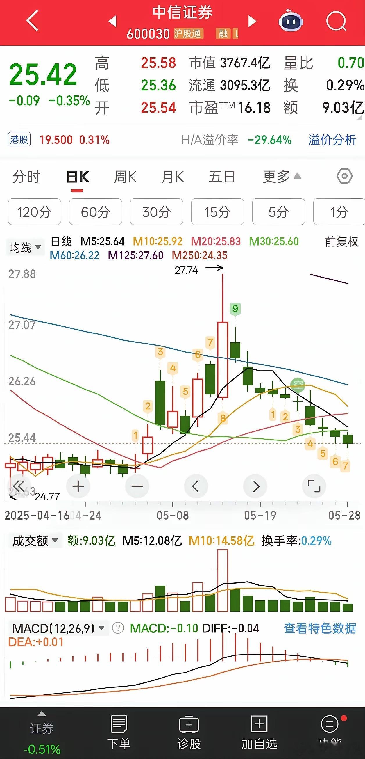 中信证券竟然十连跌了​虽然十连跌的跌幅也只有6%，但这种走势太恶心了。在他的带领