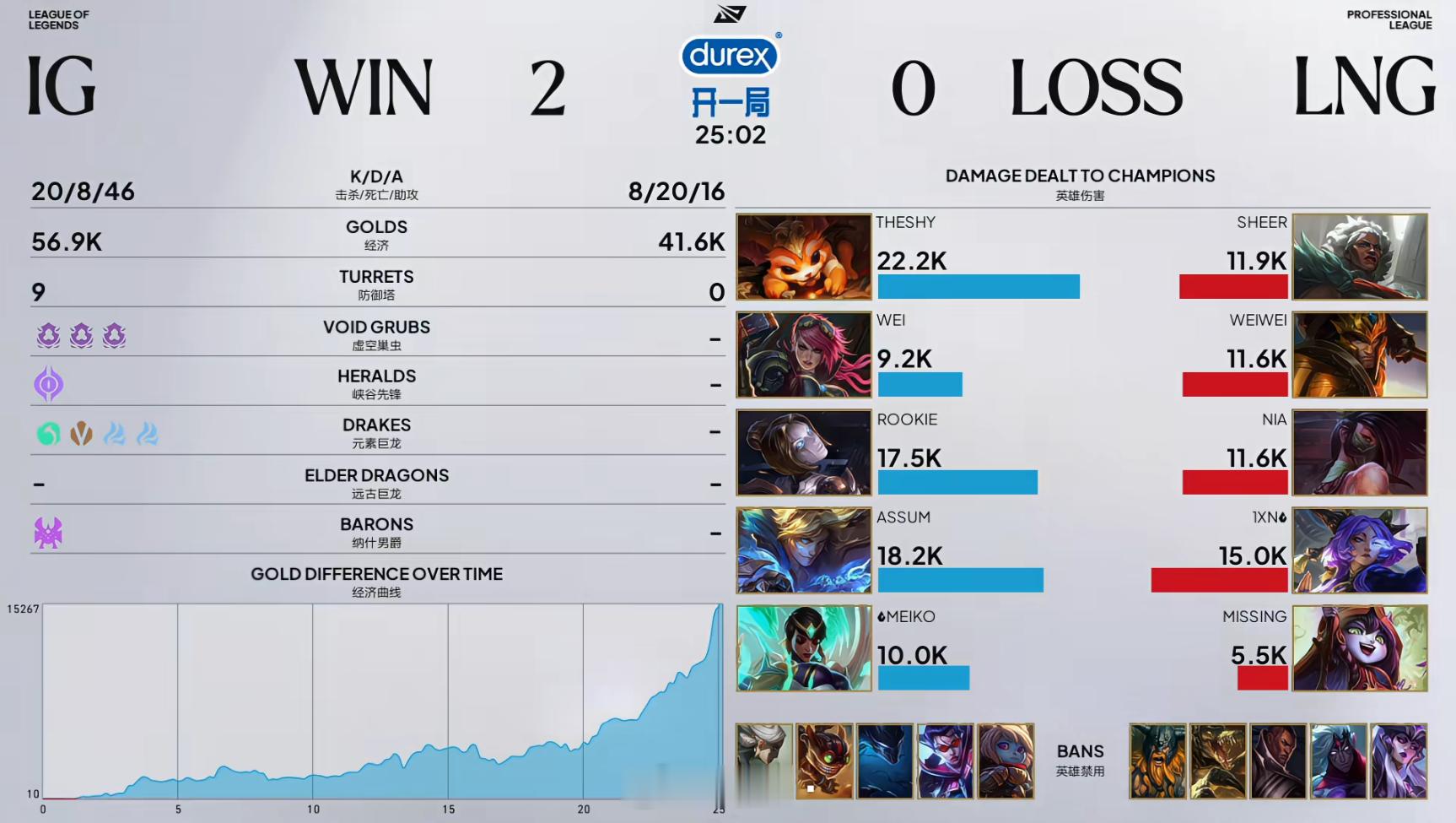 LPL第三赛段涅槃组常规赛 BO3IG 2-0 LNG 第二局MVP：TheSh