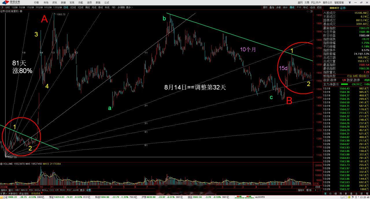 证券金融﻿ ﻿上证指数a股 证券7月开始调整，最近22天横盘震荡，首选下降楔型。