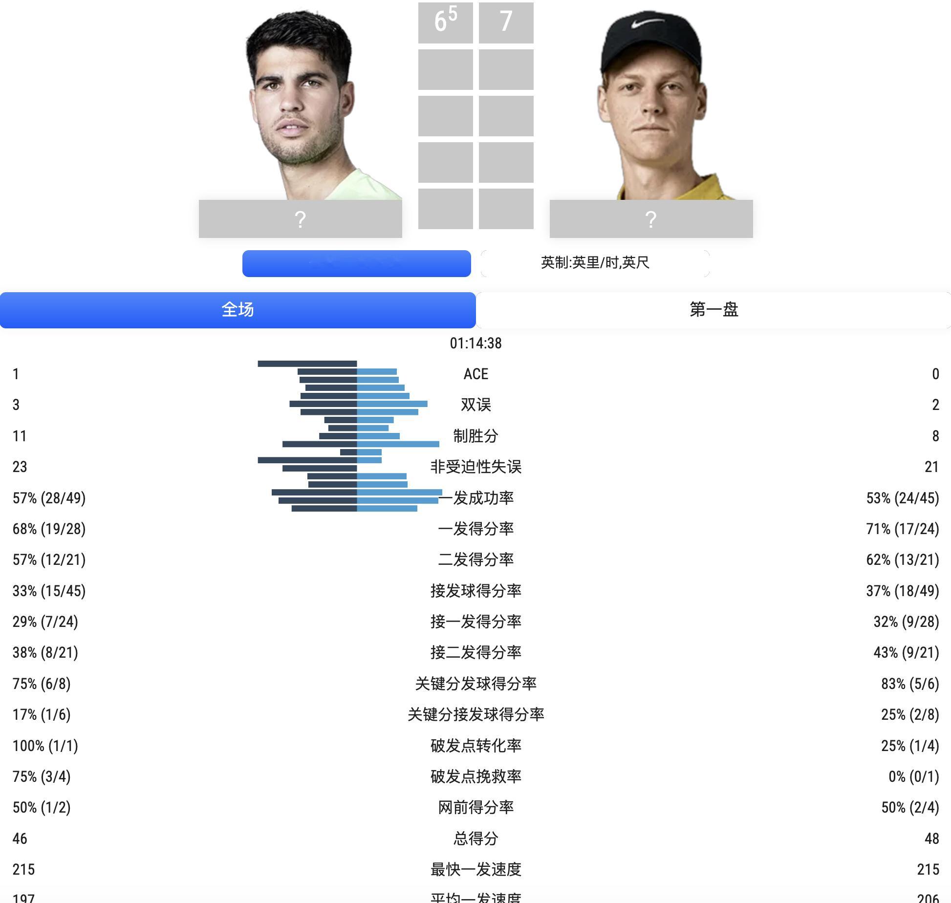 辛纳抢七7-5阿卡，先下一盘。跑步去了没看，看数据比赛应该不怎么精彩，听说今天大