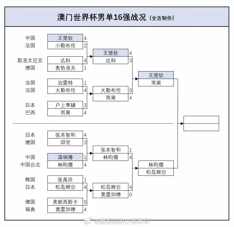 澳门世界杯：4月5日赛程公布！诞生2项冠军，国乒3大主力冲击金牌2026年乒乓球
