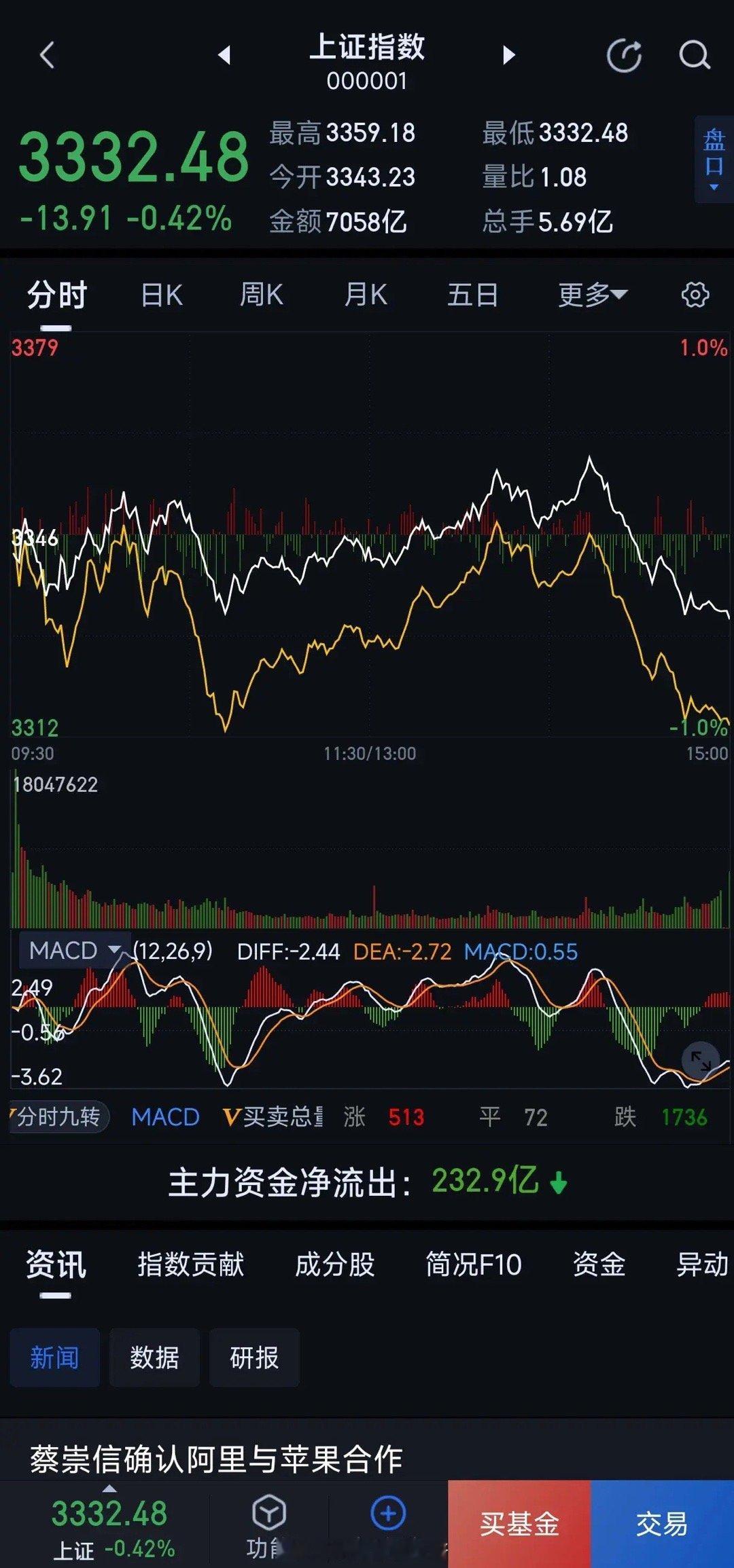 放量下跌，抛压巨大，短期行情即将进入调整阶段。今天的走势很明确的表达了两方面的内