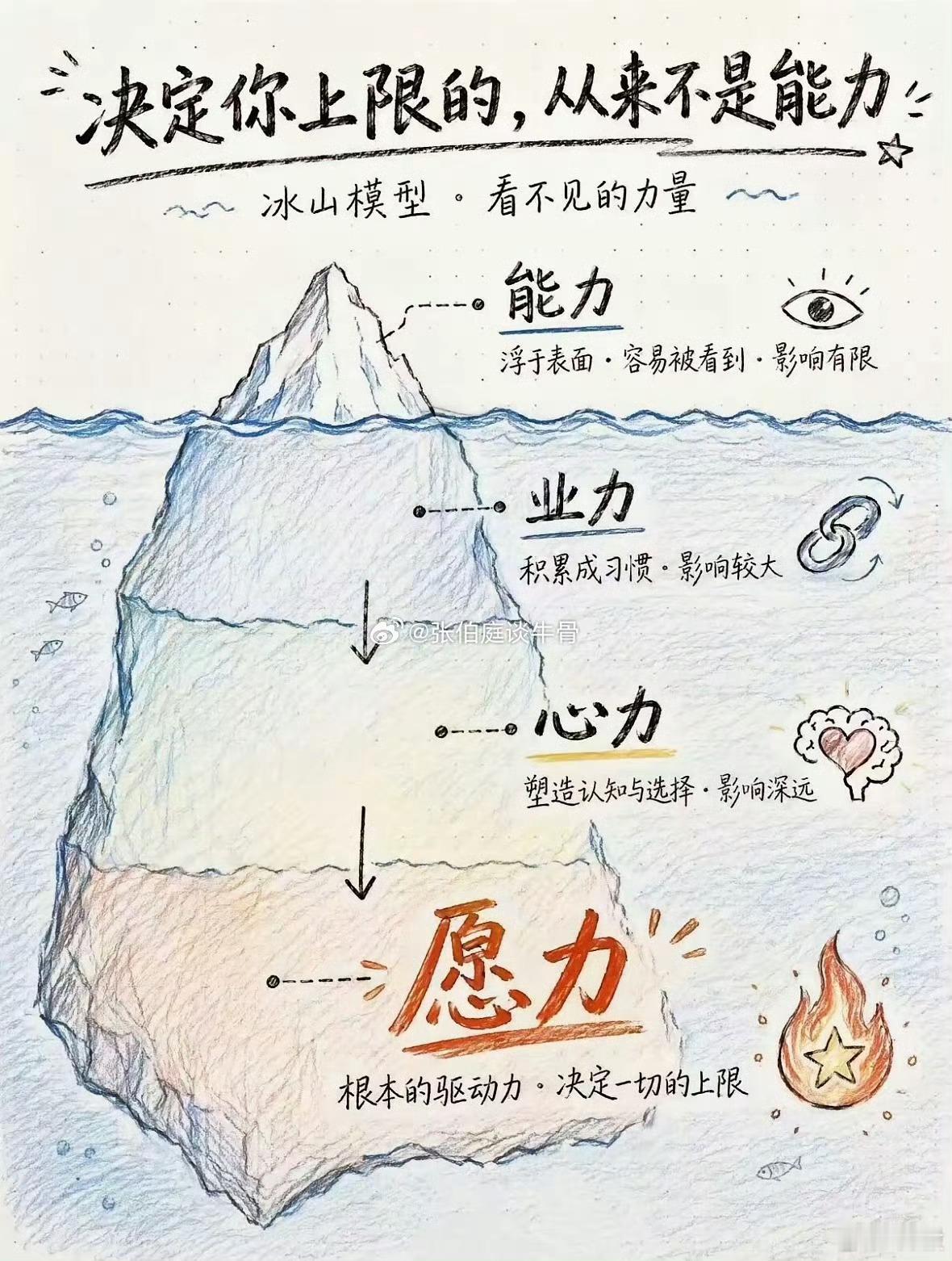 決定你上限的是這幾樣 