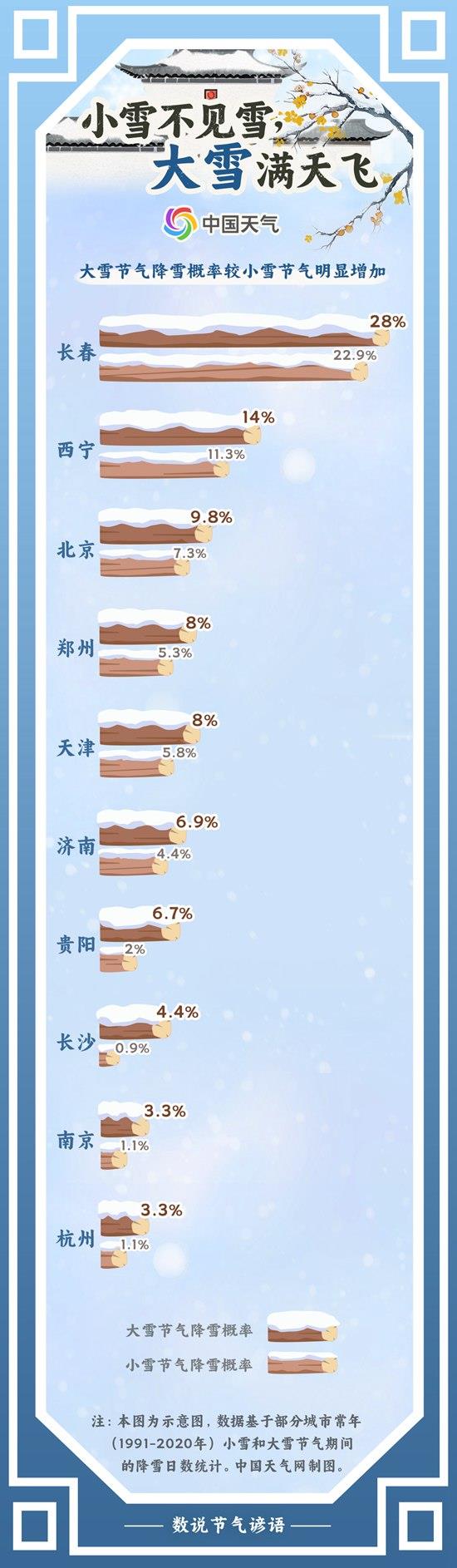 至此雪盛寒冬始 迎来大雪时节哪里降雪概率大增？