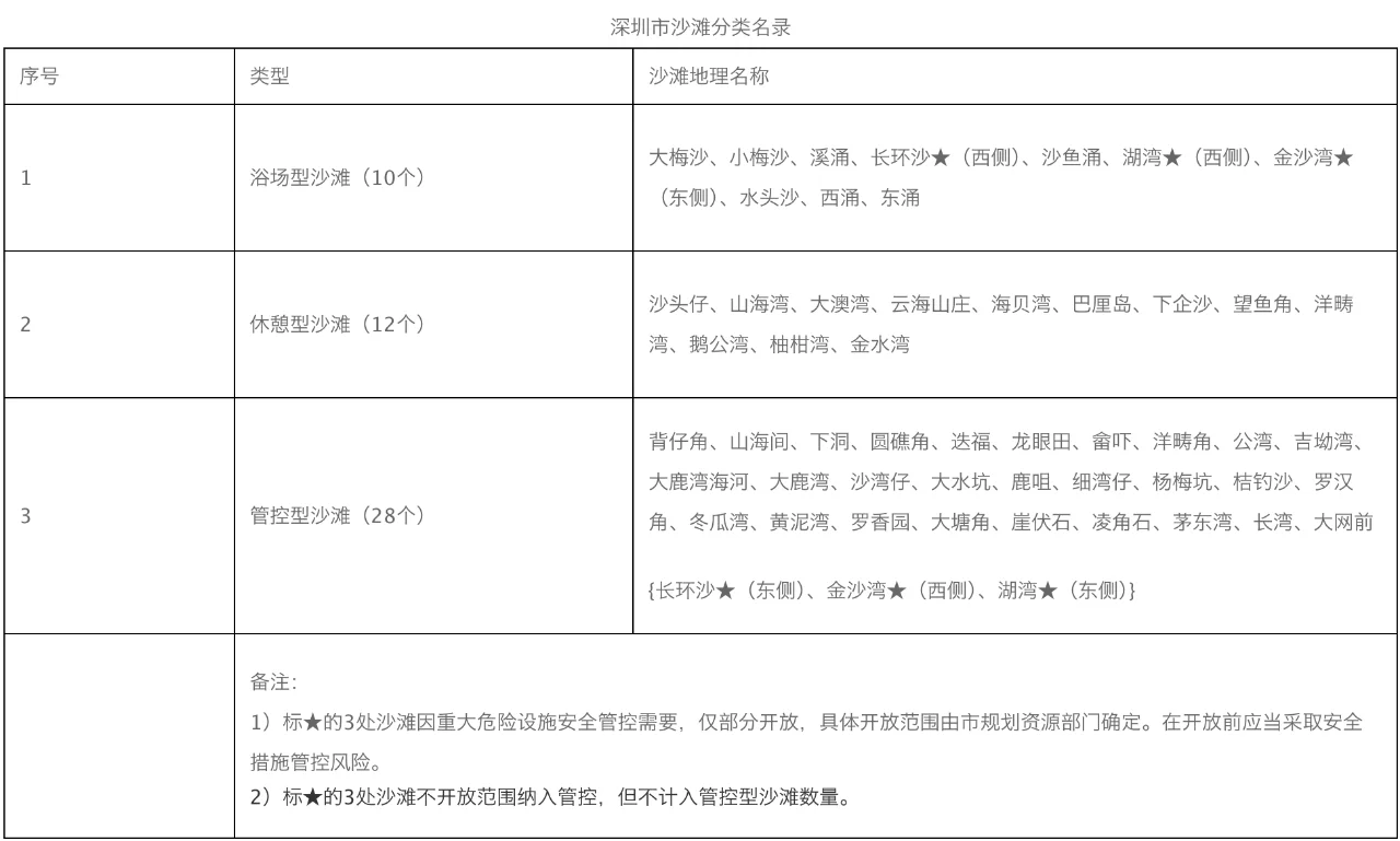 深圳市沙滩分类名录