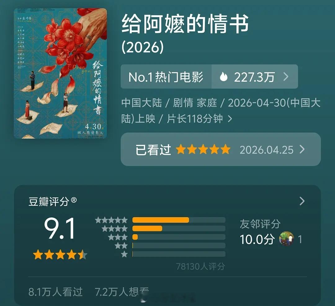 给阿嬷的情书豆瓣评分涨到了9.1分！9分已经很高了，居然还能涨 