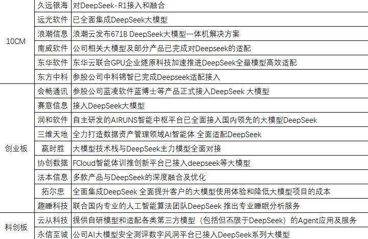 DeepSeek信息跟踪1、DeepSeek 7天用户破亿。2、DeepSeek