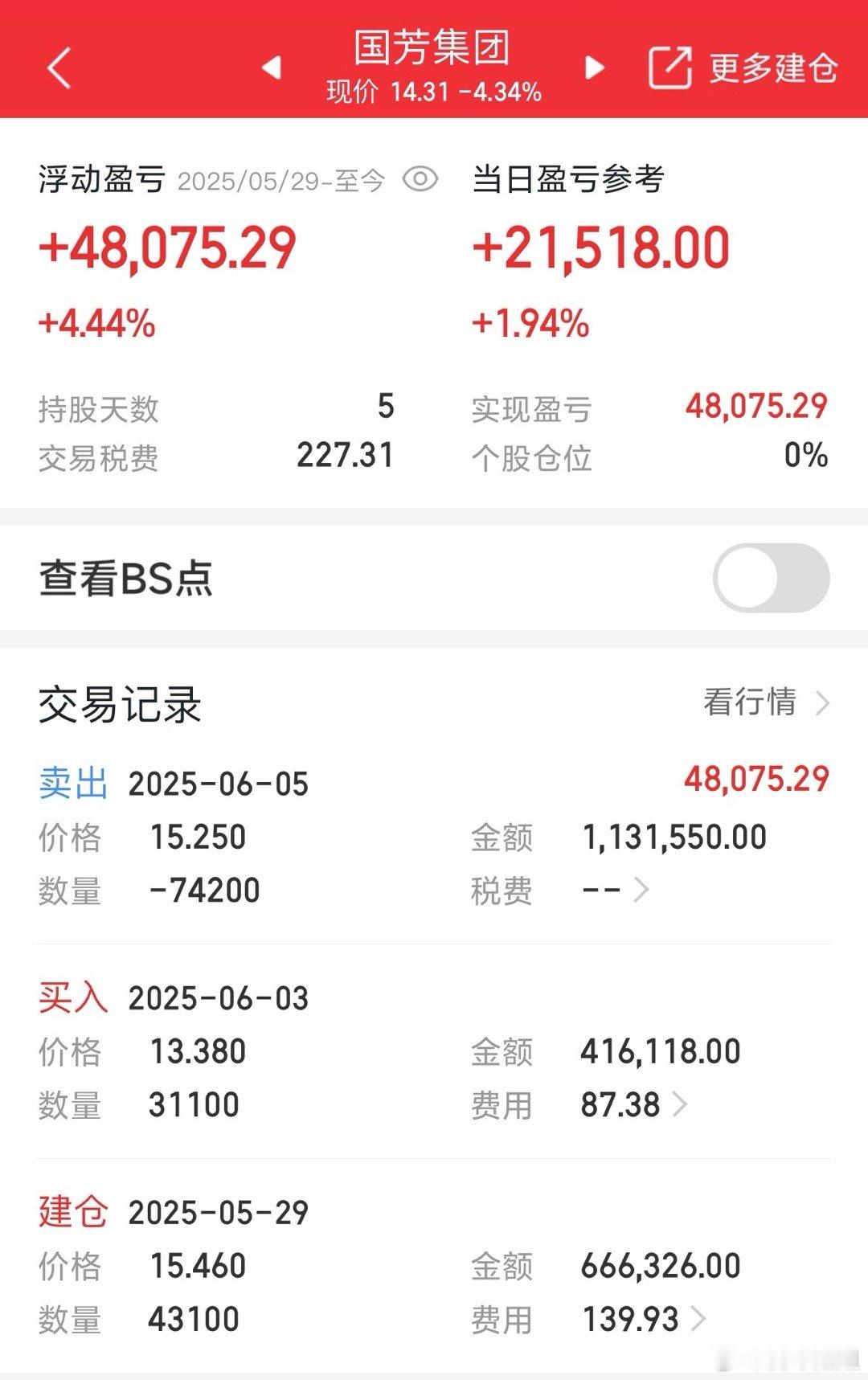 国芳还好没有贪心，早盘及时止盈出局，这行情轮动性太大，还得是落袋为安好 ​​​