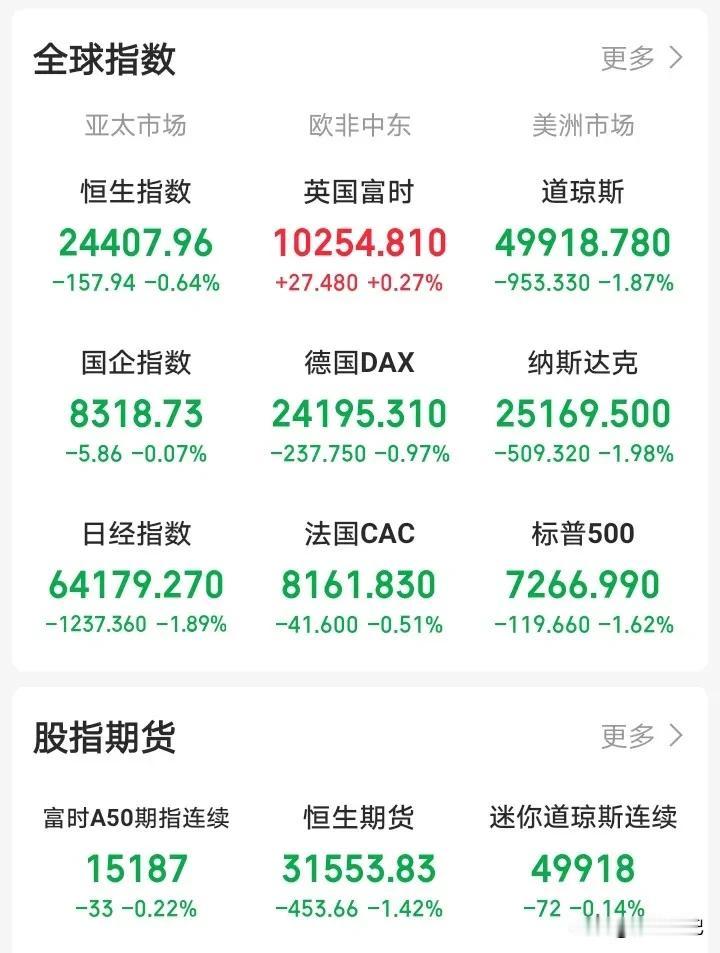 一觉醒来，感觉钱包又要减肥了！

老美那边又整幺蛾子，三大指数集体“扑街”——道