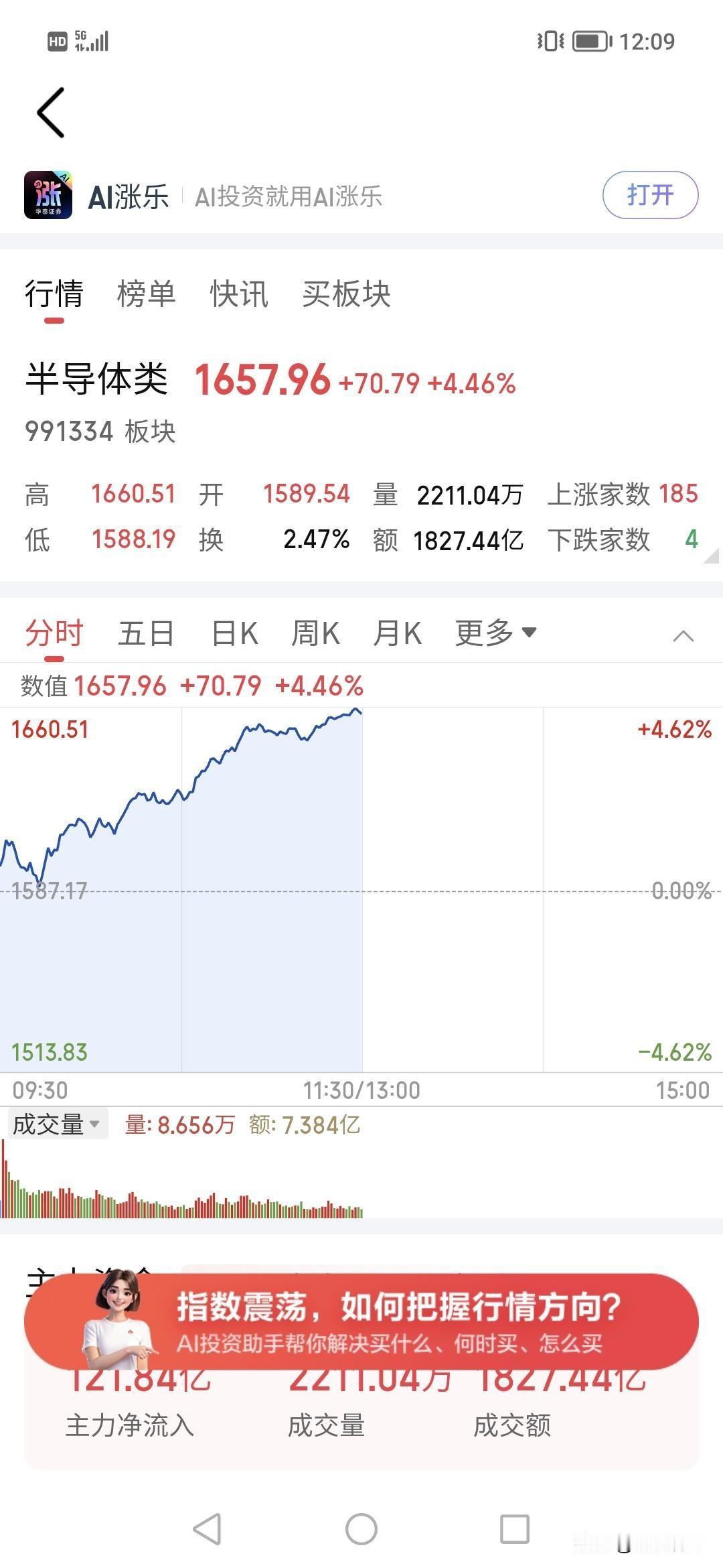 主力半天疯狂121亿净买入半导体！！这是什么意思？！
拉升了？！大盘资金流向 A