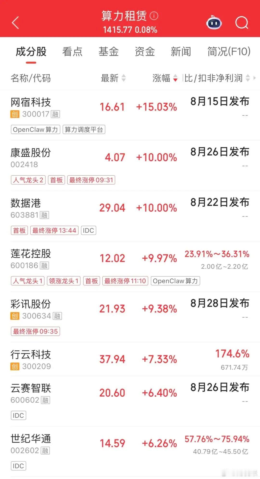 力租赁概念午后持续走强，数据港直线涨停，网宿科技盘中一度涨超19%，此前康盛股份