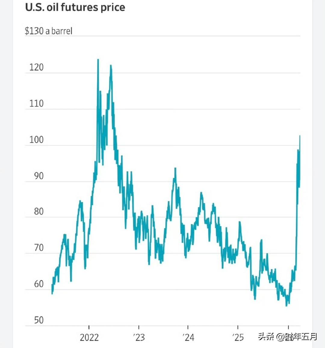 美国基准原油期货、西德克萨斯中质原油（WTI）期货周一上涨每桶 3.24 美元，