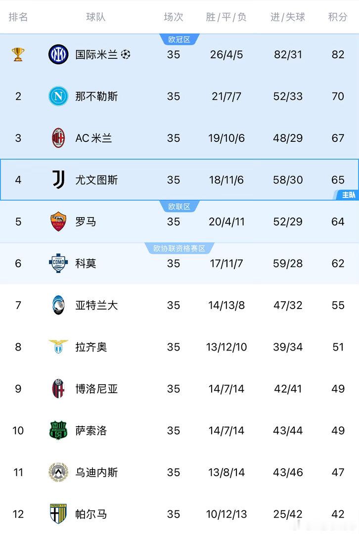 一觉醒来，罗马主场大胜佛罗伦萨，将和你妇的差距缩小至1.5分，下一场客场挑战莱切