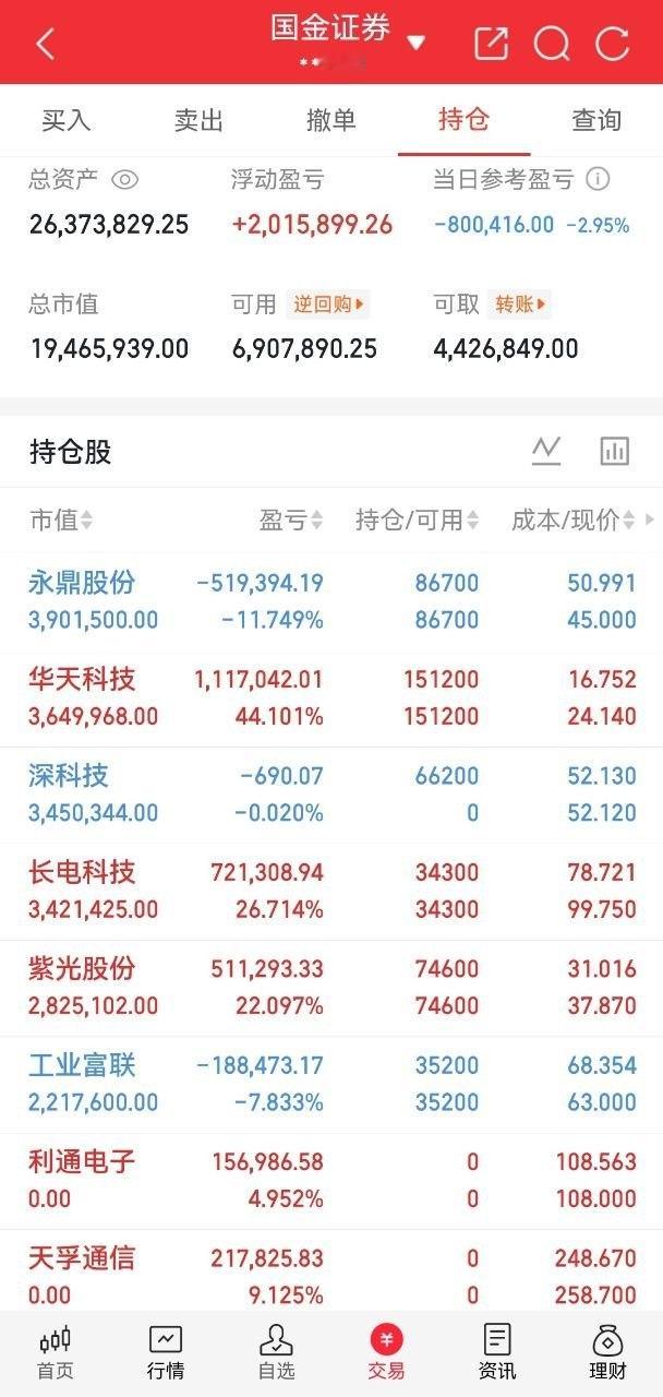 今日持仓一、账户整体概况当日净值回撤2.95%，整体持仓浮盈；仓位偏重，核心布局
