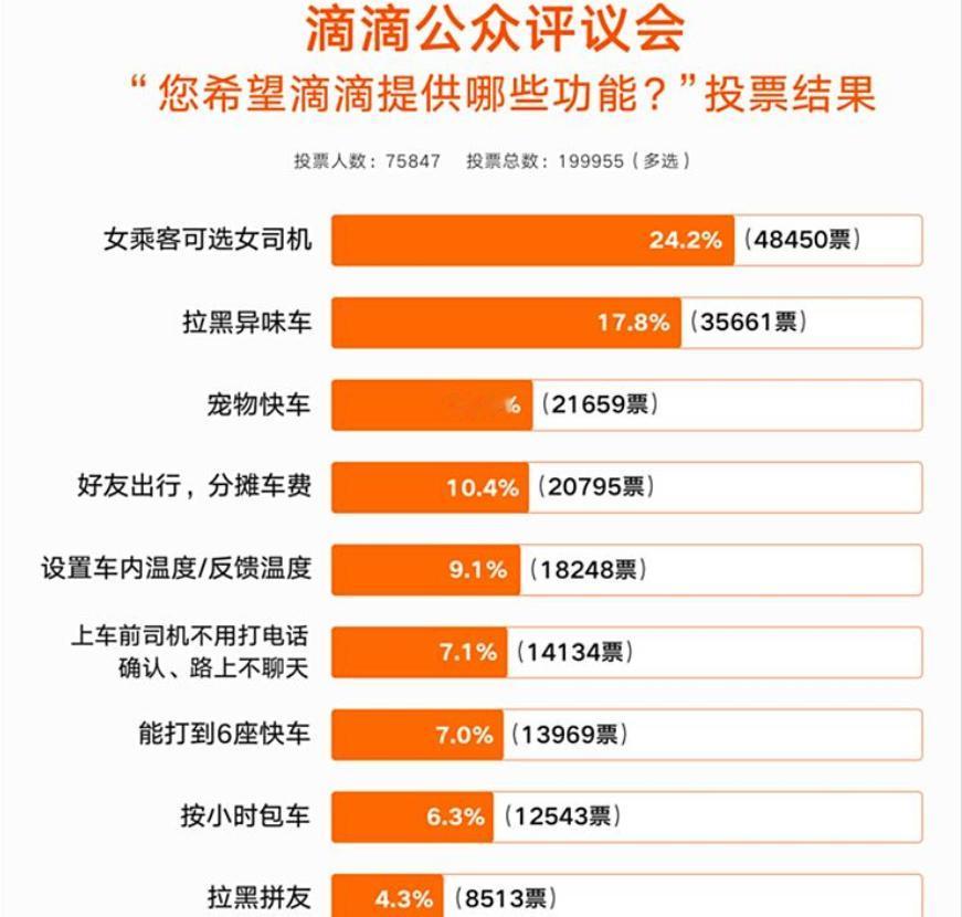 【最想要的滴滴功能：女乘客可选女司机等 】　7月7日，滴滴公众评议会邀请用户投票