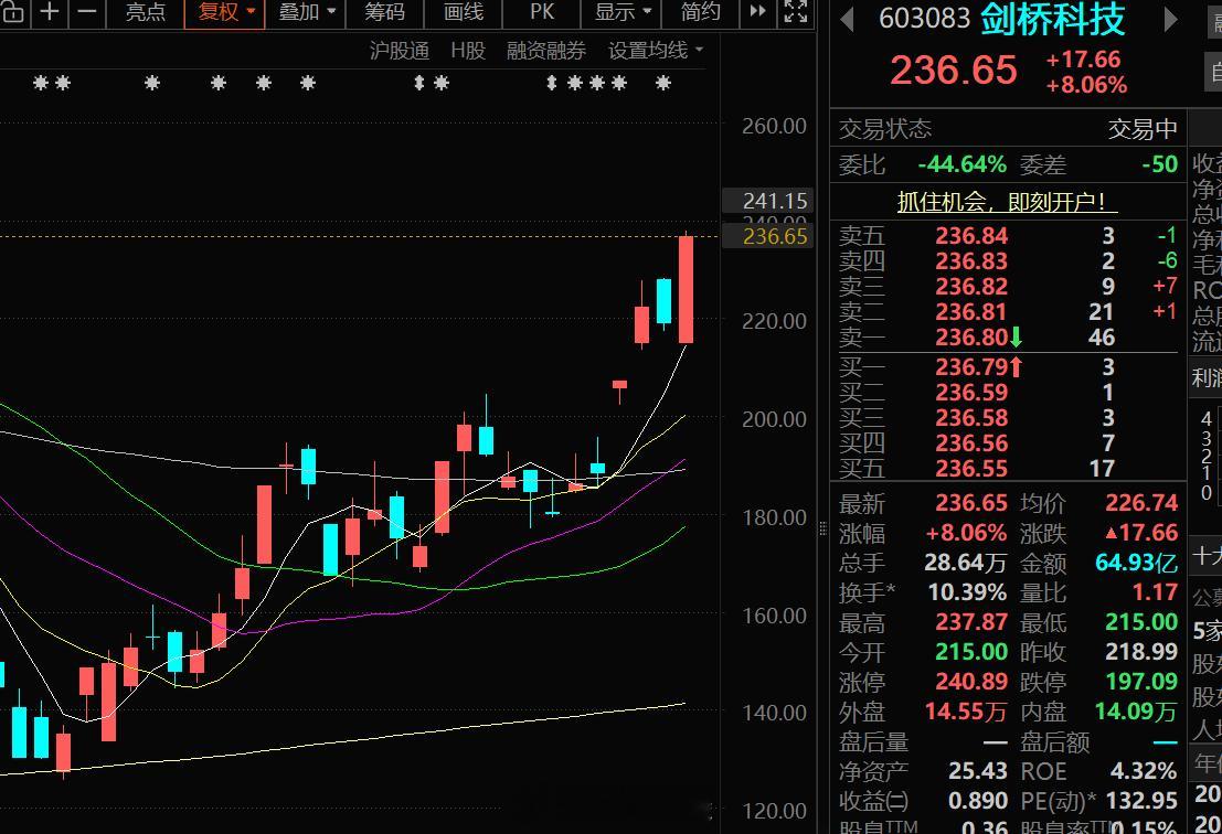 剑桥科技算是给了市场表率了，现在市场还不吃他的先锋，需要继续高举高打才有一点旗帜