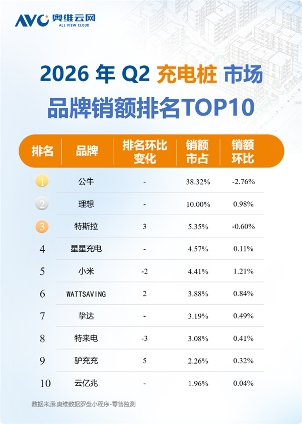 奥维云网 2026 年 Q2 家用充电桩零售 TOP10 榜单出炉，市场梯队分化