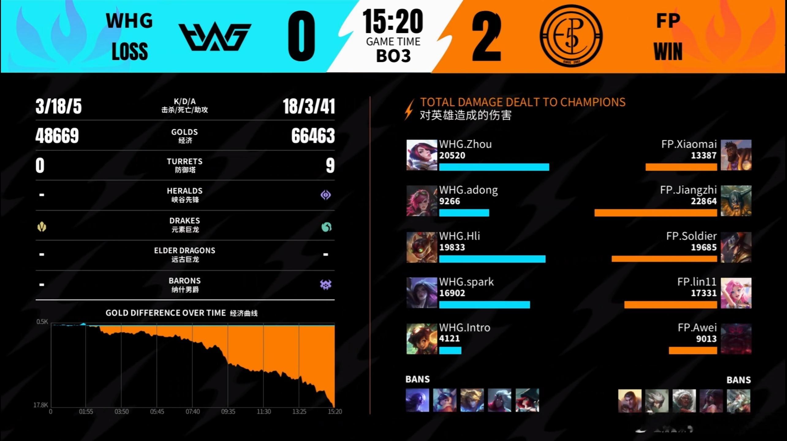 2026WRL夏季赛 第二局：FP 2-0 WHG本局MVP：FP.Jiangz
