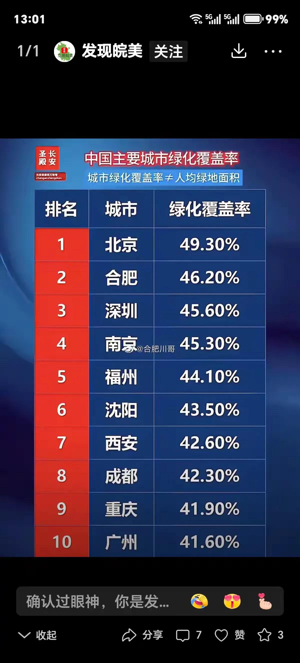 中国主要城市的绿化率，我也去过北京，北京的冬天真的没觉得有那么多的绿，合肥还可以