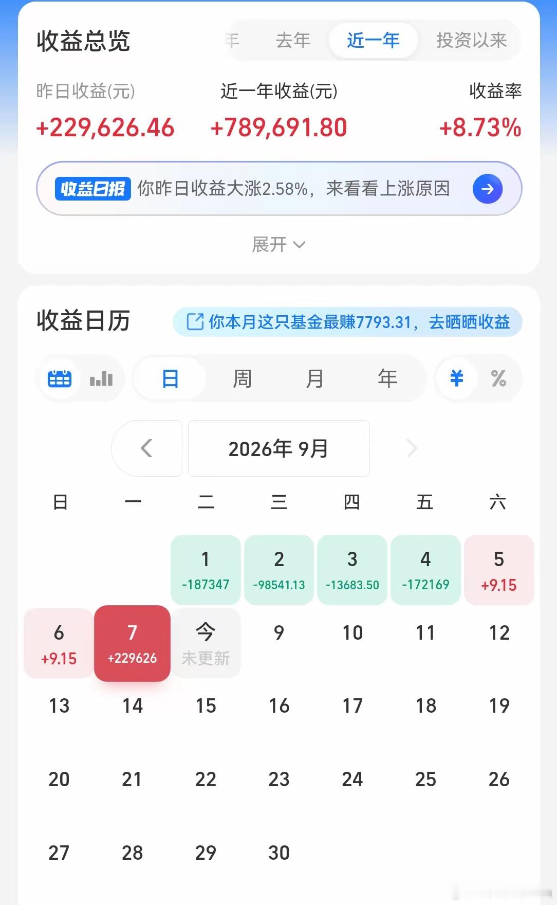 1.晚上好呀，兄弟们！今天基金已经更新了，大头赚了近23万，算上吃了一口大肉了！