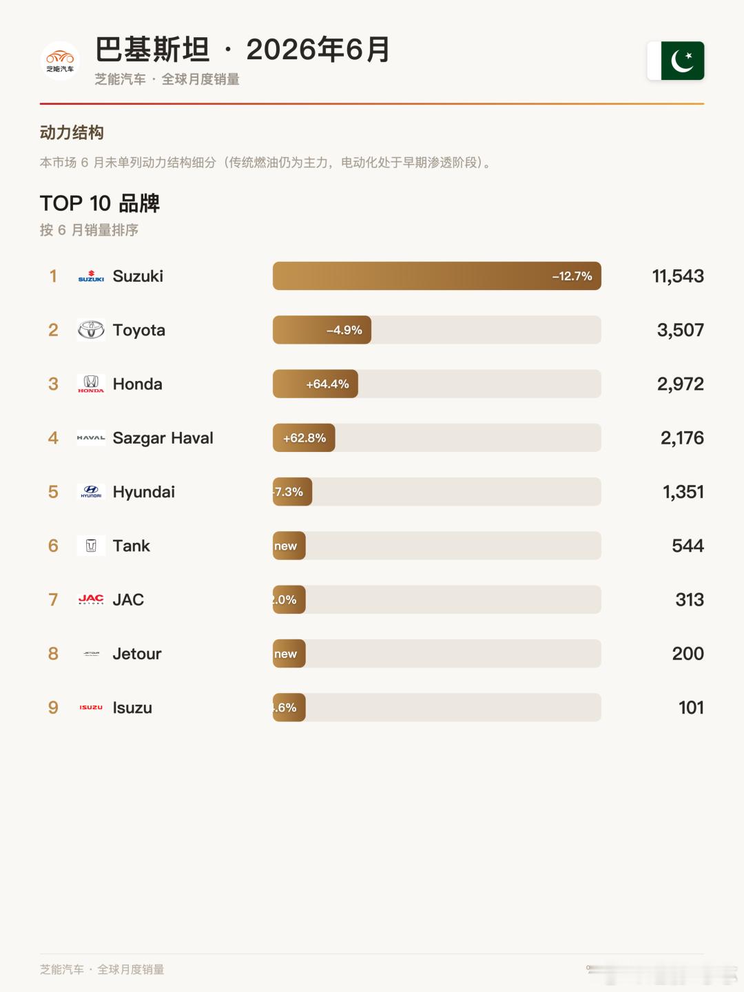 🇵🇰 巴基斯坦6月车市：中国SUV成桥头堡，哈弗H6称王📈 铃木份额松动，